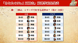 画像ギャラリー No.006のサムネイル画像 / “三國志15は必ず作る”とシブサワ・コウ氏が明言。シリーズ歴代開発陣が「三國志」シリーズ40年の歩みと制作の裏側を語ったスペシャルステージをレポート［TGS2026］