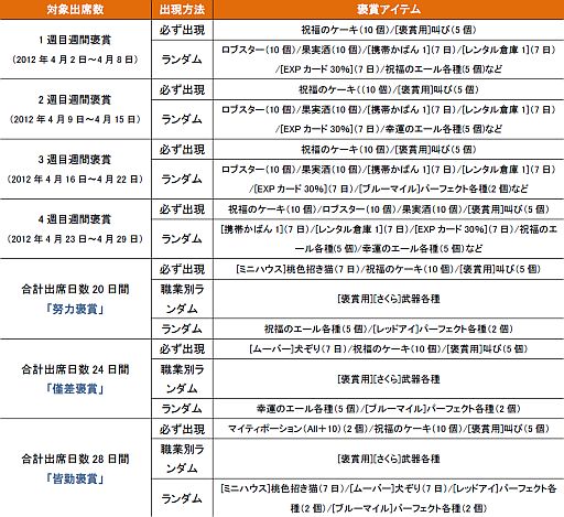 画像ギャラリー No.007のサムネイル画像 / 「Hunter Kingdom」,大型アップデートを記念して4つのキャンペーンを開催