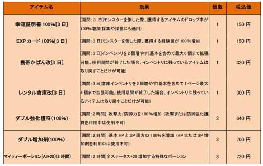 画像ギャラリー No.008のサムネイル画像 / 「Fiesta」,現金決済システム「PayNetCafe」を使用したアイテム販売を開始