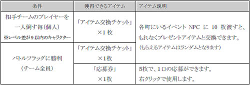 画像ギャラリー No.001のサムネイル画像 / 「SiLKROAD ONLINE」レアアイテムが賞品！秋の大運動会開催