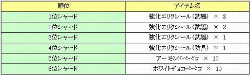 ������#010�Υ���ͥ���/�� 3��ǯ����SiLKROAD ONLINE�פǥץ쥼��ȥ����ڡ���