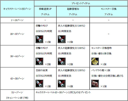 画像ギャラリー No.001のサムネイル画像 / 「シルクロード」レアアイテムがもらえる「目指せ！熟練冒険者」開催