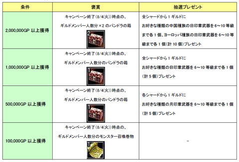 画像ギャラリー No.001のサムネイル画像 / 「SiLKROAD」，欧州実装2周年。ギルド単位で参加するキャンペーン