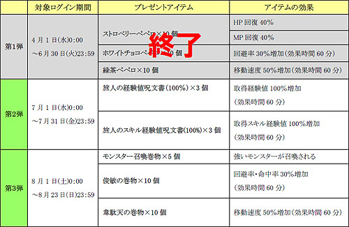 画像ギャラリー No.003のサムネイル画像 / 「SiLKROAD ONLINE」半年振りのPvPイベント「BATTLE FLAG」開催