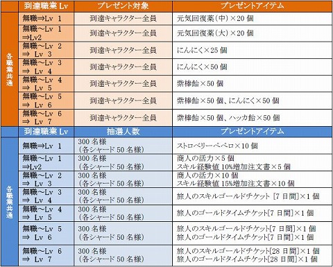 画像ギャラリー No.005のサムネイル画像 / 「SiLKROAD」，Lv41になるとアイテムがもらえるキャンペーン