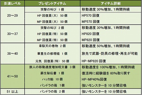 画像ギャラリー No.006のサムネイル画像 / 「SiLKROAD」，Lv41になるとアイテムがもらえるキャンペーン