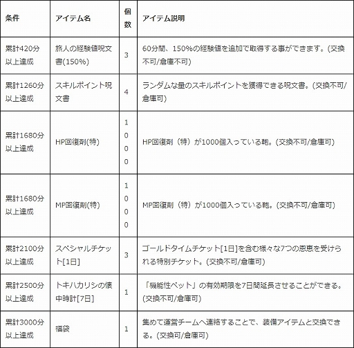 画像ギャラリー No.002のサムネイル画像 / 「SiLKROAD Revolution」,earlySUMMERログインキャンペーン2020が開催