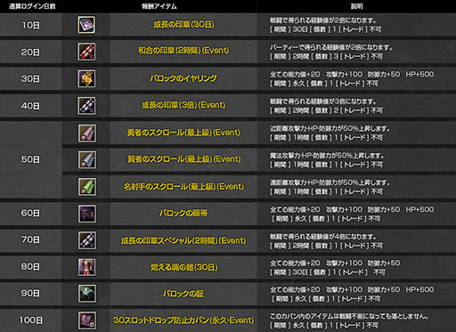 画像集#008のサムネイル/「R.O.H.A.N」,5月7日まで獲得経験値とアイテムドロップ率が大幅アップ