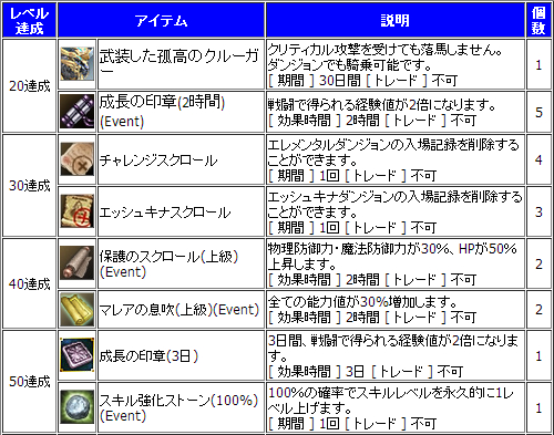 画像集#002のサムネイル/「新生R.O.H.A.N」,キャラ育成を応援するレベルアップキャンペーンがスタート