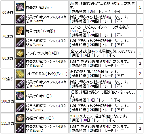 画像集#003のサムネイル/「新生R.O.H.A.N」,キャラ育成を応援するレベルアップキャンペーンがスタート