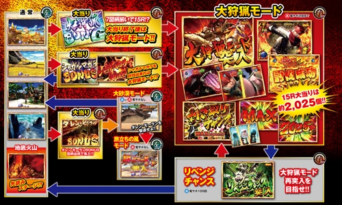 画像ギャラリー No.002のサムネイル画像 / 「777TOWN.net」にパチンコ機「ぱちんこCRモンスターハンター4」が登場