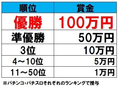 画像ギャラリー No.009のサムネイル画像 / 「777TOWN.net」の大会「777グランプリ2017」の結果が発表