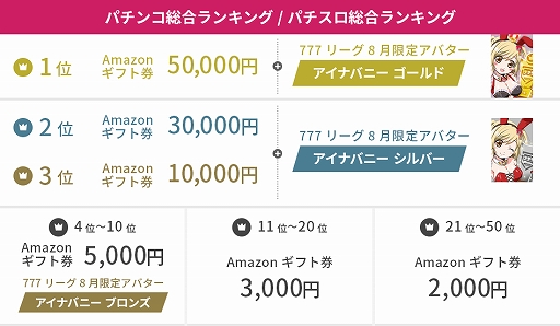 画像ギャラリー No.004のサムネイル画像 / 「777タウン.net」,8月9日から出玉バトル「777リーグAUG.2019」が開催。賞品はAmazonギフト券など