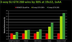 画像集#007のサムネイル/NVIDIA,GeForce Driverの大規模アップデート「Big Bang II」開始。第1弾は「Far Cry 2」最適化&X58環境でのSLIをサポートした「180.42 Beta」