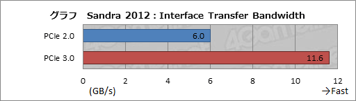 画像ギャラリー No.007のサムネイル画像 / 「GeForce GTX 680」専用の公式最新版「GeForce 301.10 Driver」が登場。“裏技”でPCIe 3.0化も可能に?
