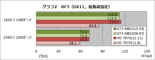 ꡼ No.008Υͥ / Ȥ˺15ǽ𤦡GeForce 310.33 Driver BetaפȡCatalyst 12.11 Betaסθ̤ñ˥åƤߤ