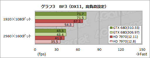 ꡼ No.009Υͥ / Ȥ˺15ǽ𤦡GeForce 310.33 Driver BetaפȡCatalyst 12.11 Betaסθ̤ñ˥åƤߤ