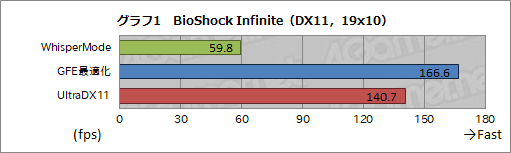 画像ギャラリー No.016のサムネイル画像 / GeForce Experienceの新機能「WhisperMode」を試す。ノートPCの動作音はどの程度減らせるのか?