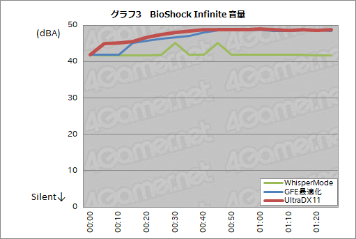 画像ギャラリー No.018のサムネイル画像 / GeForce Experienceの新機能「WhisperMode」を試す。ノートPCの動作音はどの程度減らせるのか?