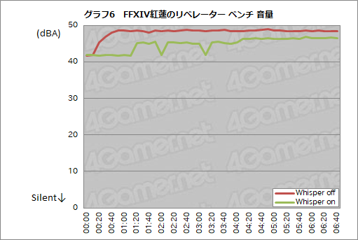 画像ギャラリー No.021のサムネイル画像 / GeForce Experienceの新機能「WhisperMode」を試す。ノートPCの動作音はどの程度減らせるのか?