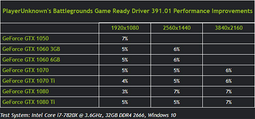 画像集#002のサムネイル/「FFXV」と「PUBG」「WoT」など4タイトルへの最適化を実現した「GeForce 391.01 Driver」登場。PUBGでは最大7％の性能向上も実現