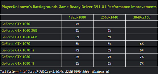 Ffxv と Pubg Wot など4タイトルへの最適化を実現した Geforce 391 01 Driver 登場 Pubg では最大7 の性能向上も実現 Ffxv と Pubg Wot など4タイトルへの最適化を実現した Geforce 391 01 Driver 登場 Pubg では最大7 の性能向上も実現