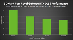 ꡼ No.003 | ΡPCGeForce RTX 20꡼бΡGeForce 418.81 Driverפо졣3DMarkDLSSƥȤ˸Ŭ