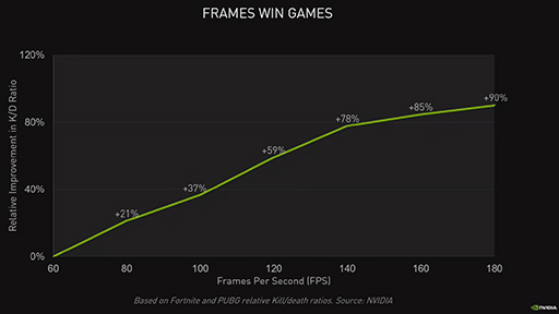 画像ギャラリー No.003のサムネイル画像 / NVIDIA,豪華賞品が当たる「System Latency Challenge」を開催。遅延がどれだけエイムの正確さに影響するかを体験してみよう