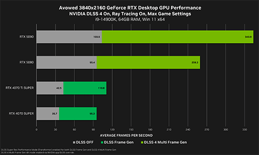 画像ギャラリー No.002のサムネイル画像 / 目玉は不具合修正? 「GeForce 572.42 Driver」リリース。新作RPG「Avowed」にも対応する
