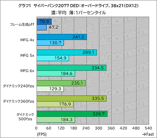 画像ギャラリー No.014のサムネイル画像 / DLSS 4.5の新機能「ダイナミックマルチフレーム生成」は高フレームレートと高画質を両立するのに効果あり