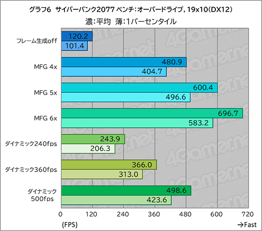 画像ギャラリー No.019のサムネイル画像 / DLSS 4.5の新機能「ダイナミックマルチフレーム生成」は高フレームレートと高画質を両立するのに効果あり