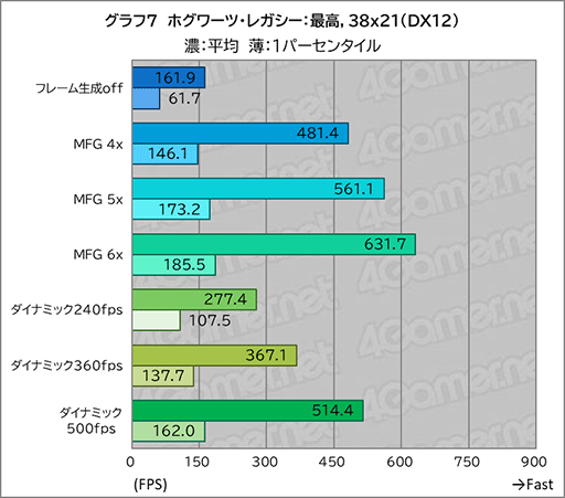 画像ギャラリー No.020のサムネイル画像 / DLSS 4.5の新機能「ダイナミックマルチフレーム生成」は高フレームレートと高画質を両立するのに効果あり