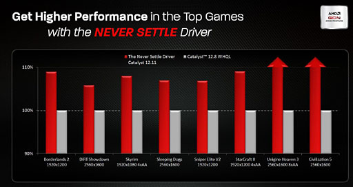 画像ギャラリー No.003のサムネイル画像 / AMD,ドライバの大規模アップデート「Catalyst 12.11」を予告。主要ゲームタイトルで最大15%の性能向上へ