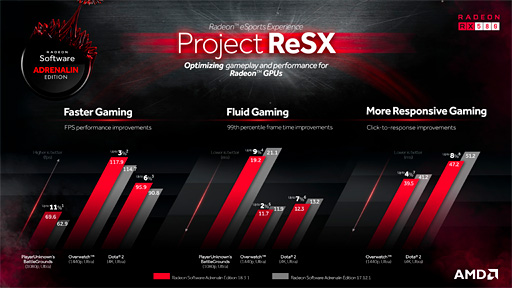 画像ギャラリー No.002のサムネイル画像 / AMD,eスポーツタイトルに向けた最適化計画「ReSX」の存在を公表。一部タイトルへ向けた性能向上はすでに実現済み
