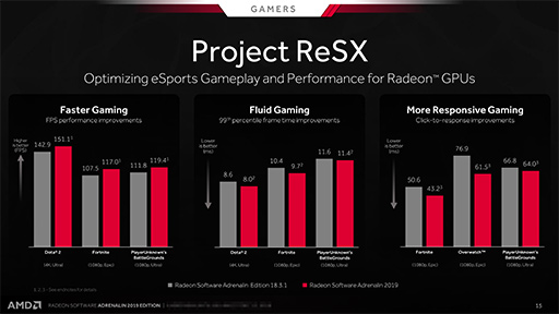 画像集#058のサムネイル/AMD，「Radeon Software」の大規模アップデート「Adrenalin 2019」を発表。PCゲームをスマートフォンでリモートプレイ可能に