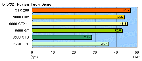 画像集#005のサムネイル/「GeForce PhysX」の実力検証。最適化タイトルでは安定した性能を発揮する一方,GPUの冷却が重要に