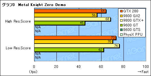 画像集#006のサムネイル/「GeForce PhysX」の実力検証。最適化タイトルでは安定した性能を発揮する一方,GPUの冷却が重要に