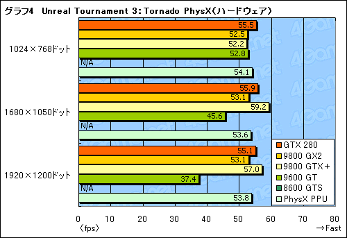 画像集#007のサムネイル/「GeForce PhysX」の実力検証。最適化タイトルでは安定した性能を発揮する一方,GPUの冷却が重要に