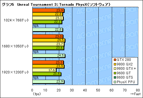 画像集#008のサムネイル/「GeForce PhysX」の実力検証。最適化タイトルでは安定した性能を発揮する一方,GPUの冷却が重要に