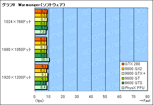 画像集#012のサムネイル/「GeForce PhysX」の実力検証。最適化タイトルでは安定した性能を発揮する一方,GPUの冷却が重要に