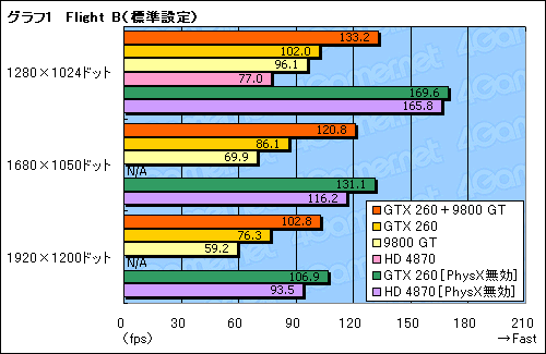 ꡼ No.008Υͥ / PhysX with Mirrors Edgeʸԡˡ٥ޡƥȤ餫ˤGeForce PhysXΥѥեޥ