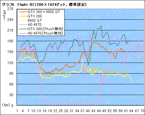 ꡼ No.012Υͥ / PhysX with Mirrors Edgeʸԡˡ٥ޡƥȤ餫ˤGeForce PhysXΥѥեޥ