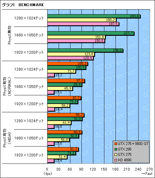 画像ギャラリー No.010のサムネイル画像 / 「Batman:Arkham Asylum」に見るPhysX(後編)〜ベンチマークテストで理想的なPhysX環境を探る
