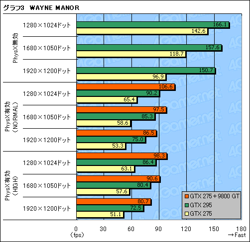 画像ギャラリー No.012のサムネイル画像 / 「Batman:Arkham Asylum」に見るPhysX(後編)〜ベンチマークテストで理想的なPhysX環境を探る