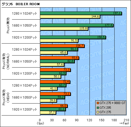 画像ギャラリー No.014のサムネイル画像 / 「Batman:Arkham Asylum」に見るPhysX(後編)〜ベンチマークテストで理想的なPhysX環境を探る