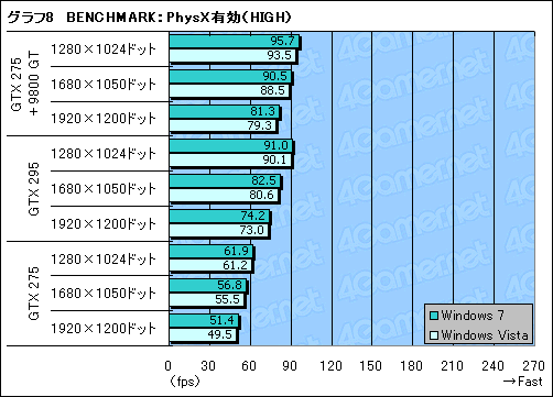 画像ギャラリー No.017のサムネイル画像 / 「Batman:Arkham Asylum」に見るPhysX(後編)〜ベンチマークテストで理想的なPhysX環境を探る