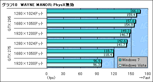 画像ギャラリー No.019のサムネイル画像 / 「Batman:Arkham Asylum」に見るPhysX(後編)〜ベンチマークテストで理想的なPhysX環境を探る