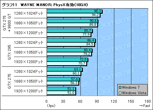 画像ギャラリー No.020のサムネイル画像 / 「Batman:Arkham Asylum」に見るPhysX(後編)〜ベンチマークテストで理想的なPhysX環境を探る