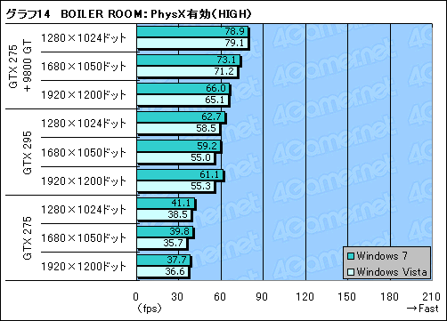 画像ギャラリー No.023のサムネイル画像 / 「Batman:Arkham Asylum」に見るPhysX(後編)〜ベンチマークテストで理想的なPhysX環境を探る