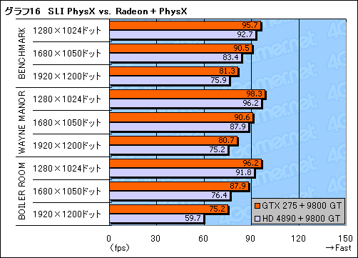 画像ギャラリー No.026のサムネイル画像 / 「Batman:Arkham Asylum」に見るPhysX(後編)〜ベンチマークテストで理想的なPhysX環境を探る